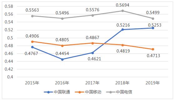 ͼ82015ꡫ2019ӪʲתʶԱͼ