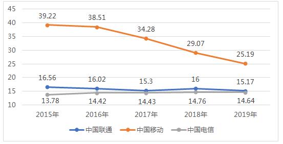 ͼ92015ꡫ2019ӪӦ˿תʶԱͼ