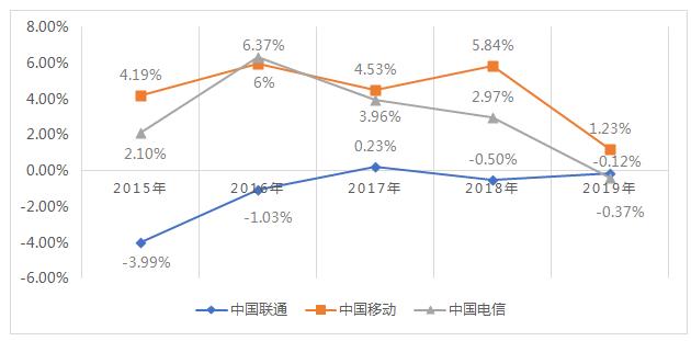ͼ102015ꡫ2019ӪʶԱͼ