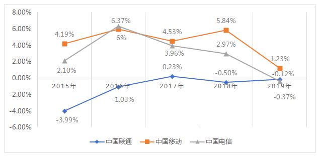 ͼ102015ꡫ2019ӪʶԱͼ