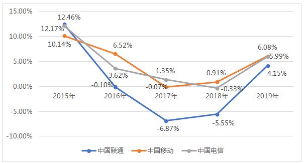 ͼ122015ꡫ2019ӪʲתʶԱͼ