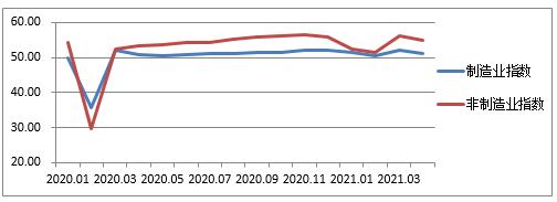 ͼ2  20201¡20214PMIָԴͳƾ֣