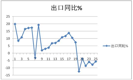 ͼ1  2017.7-2019.7ҵͬ