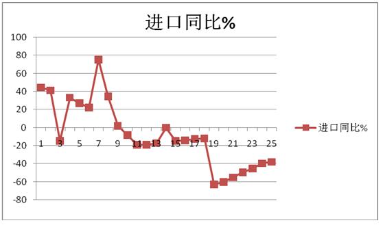 ͼ2 2018.8-2019.7ҵͬ