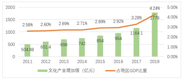 图1 2012—2019年湖北省文化产业增加值及占GDP比重（亿元）
