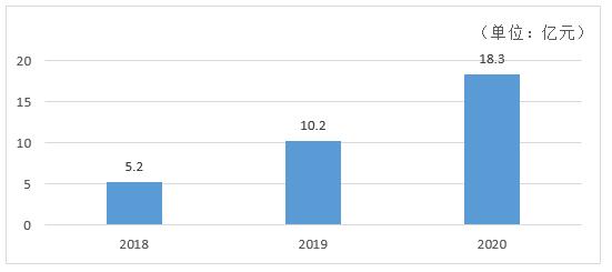 ͼ2  2018-2020йRPAгģͳ