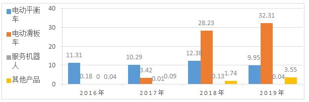 ͼ1 2016-2019Ʒ뼰ռ λԪ