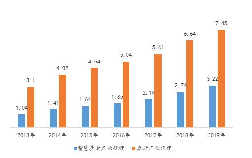 图3 中国智慧健康养老产业市场规模（万亿）