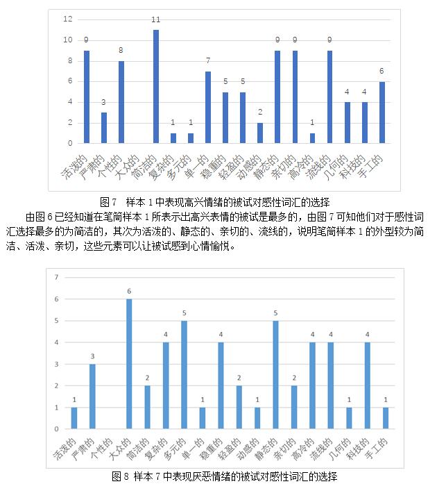图9 样本4中表现惊讶情绪的被试对感性词汇的选择