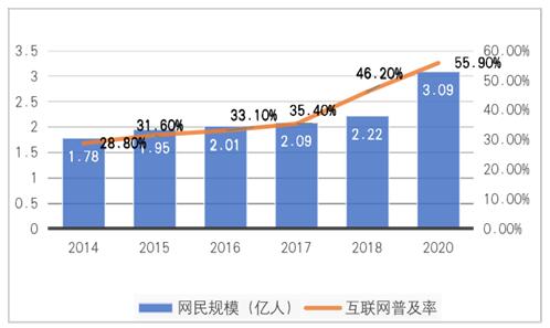图1  2014-2020年中国农村网民规模及互联网普及率