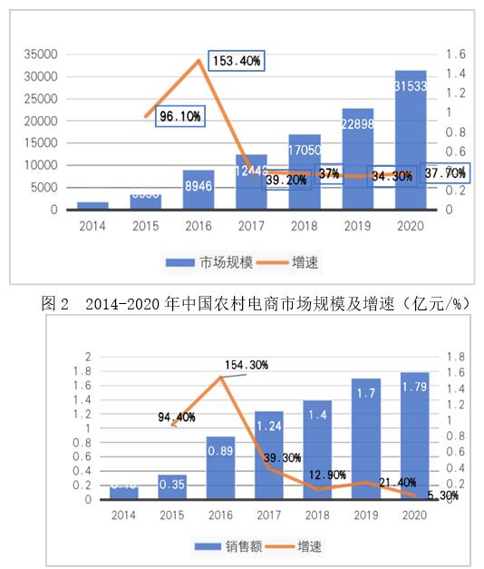 图3  2014-2020年中国农村网络销售额及增速（万亿元/%）