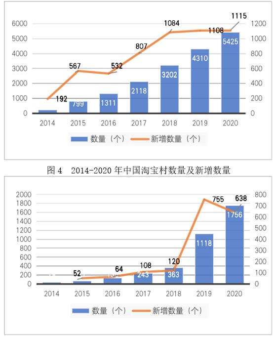 图5  2014-2020年中国淘宝镇数量及新增数量