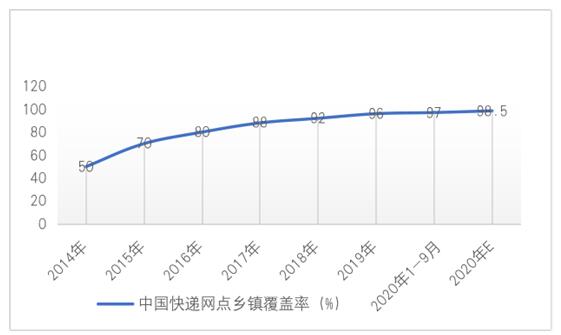 图6  2014-2020年中国快递网点乡镇覆盖率变化情况及预测