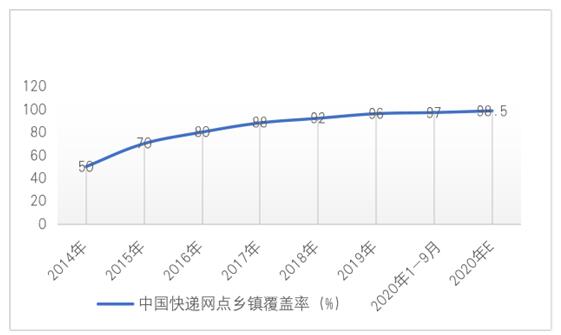 ͼ6  2014-2020й򸲸ʱ仯Ԥ