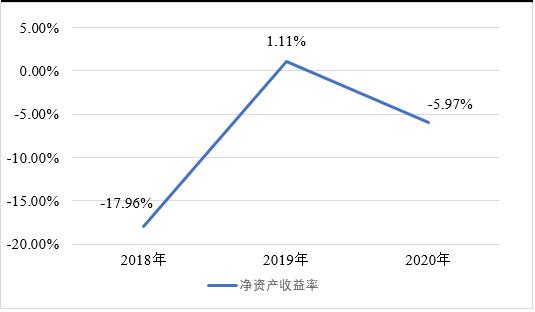 ͼ2  2018-2020·ɶʲͼ