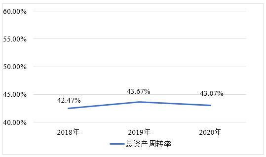 ͼ4  2018-2020·ɶʲתͼ