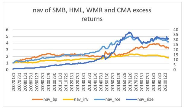 ͼ 1  SMB (), HML, WMR and CMAͶϾֵ