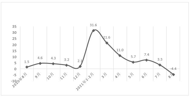 图2  2020年8月-2021年8月河南省社会消费品零售总额分月同比增长速度（%）
