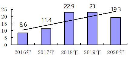 图1  2016年-2020年新能源汽车销售量（万辆）