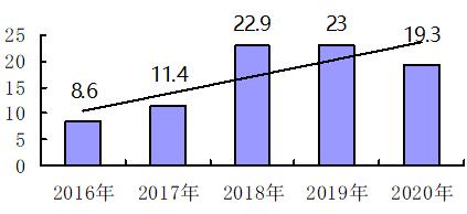 ͼ1  2016-2020Դ