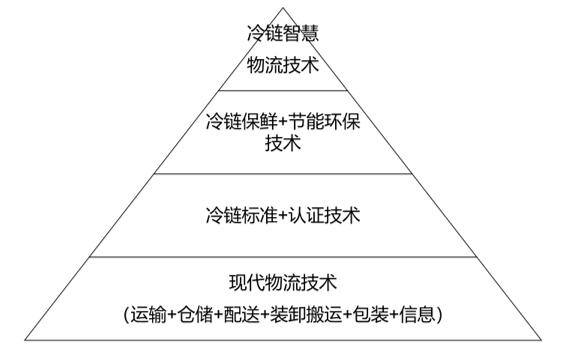 图4  冷链物流技术金字塔图