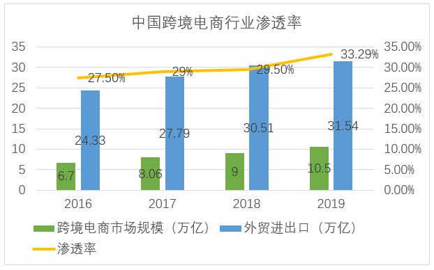 图1 中国跨境电商行业渗透率