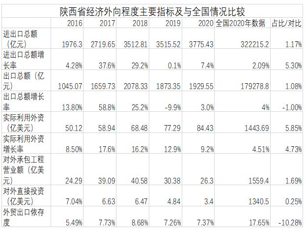 表1  陕西省经济外向程度主要指标及与全国情况比较