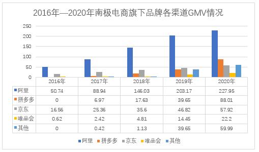 图3   2016年—2020年南极电商旗下品牌各渠道GMV情况