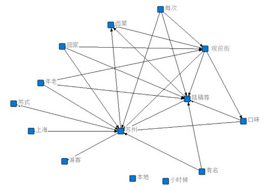 图6“陆稿荐顾客组成”语义网络图