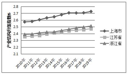 ͼ1 2010—2019ҵṹתָ仯