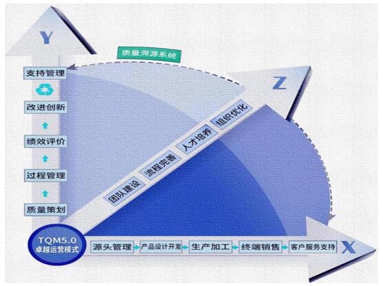 ͼ1  ֱ“ݽ֯”TQM5.0׿ԽӪģʽ