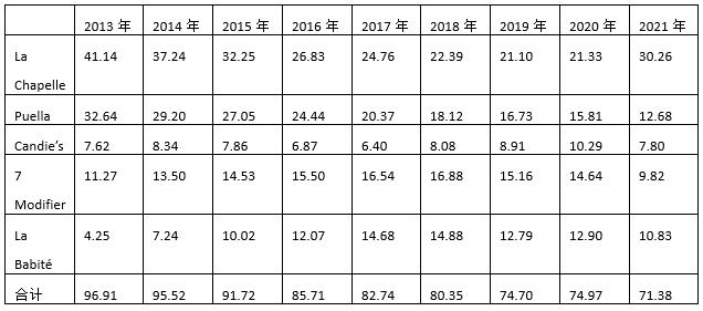 1  ı2013-2021ǰƷռ     λ%