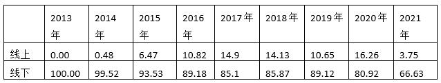 4  ı2013-2021ϡռı      λ%