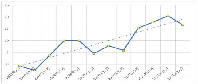 ͼ12019ꡫ2021йֵͬ仯