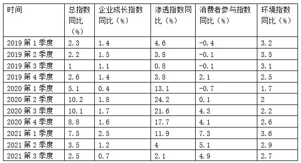 表1　2019年～2021第三季度中国电商指数同比变化