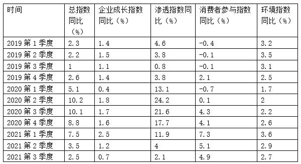 12019ꡫ2021йָͬȱ仯