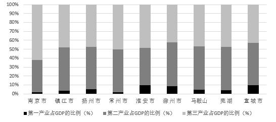 图1 2019年南京都市圈各城市三产占比状况