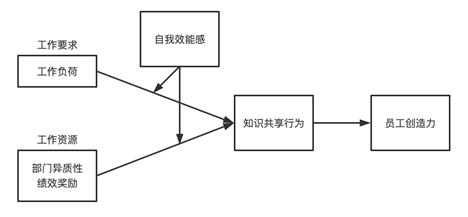 图1  研究模型