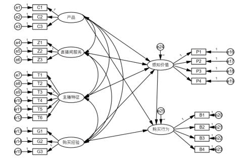 图2  关于淘宝直播购物行为的结构方程模型