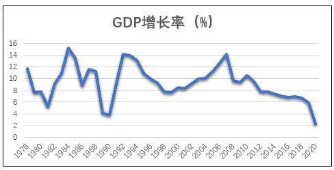 ͼ3  1978-2020GDPʱ䶯