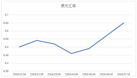 ͼ1   2016Ԫһʱ仯