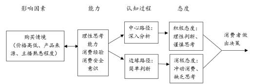 图2  ELM理论结构模型