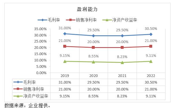 ͼ1Y˾2019ꡫ2022ӯ䶯