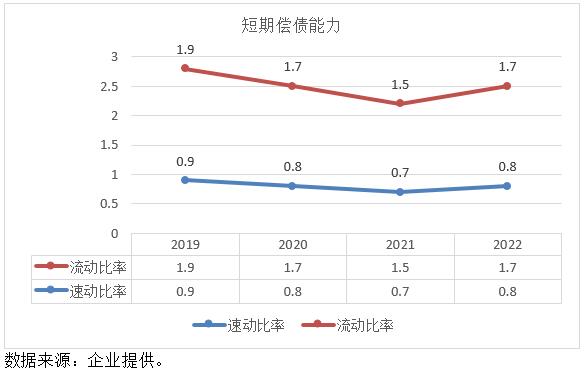 ͼ2Y˾2019ꡫ2022ڳծָ䶯