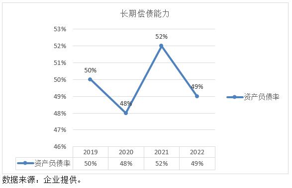 ͼ3Y˾2019ꡫ2022곤ڳծָ䶯