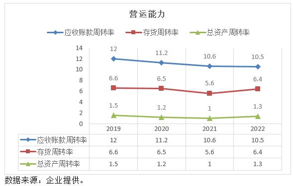 ͼ4Y˾2019ꡫ2022Ӫָ䶯