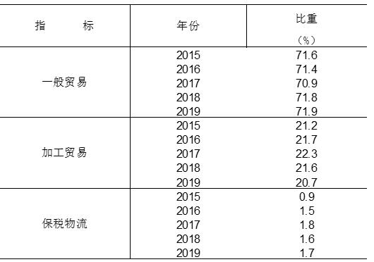 表1 2015-2019年安徽省对外贸易结构分布