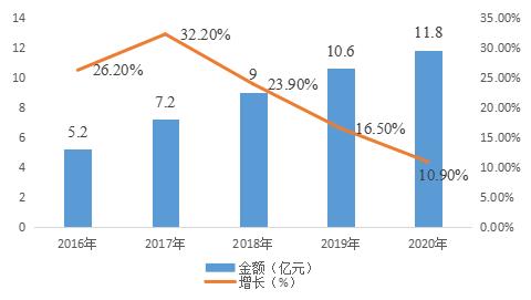 ͼ 4  2016-2020ҹг