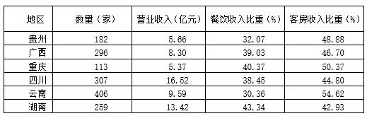 表1  贵州及周边省份2019年第四季度星级饭店收入情况