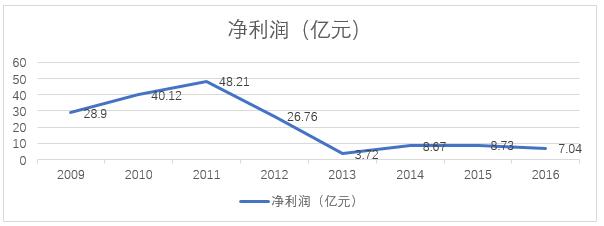 ͼ1  2010-2016ͳ